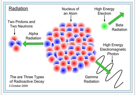 Radiation Types: Electromagnetic, Ionizing, Non-ionizing, Particle