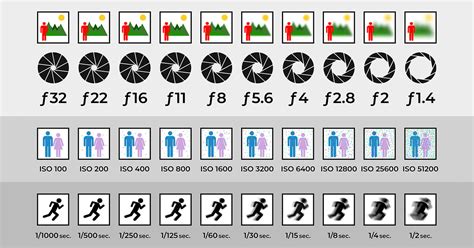 Iso Aperture Shutter Speed Chart Printable