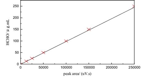 Standard curve equation: y = ax + b; a = 1.06EÀ003, b = À6.00EÀ001, R ...