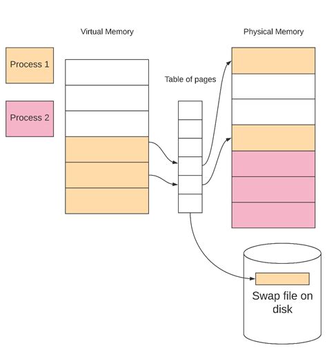 Advantages and disadvantages of virtual memory - IT Release