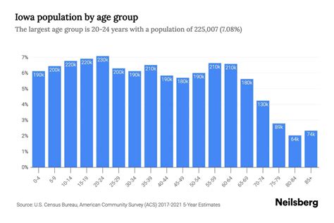 Iowa Population by Age - 2023 Iowa Age Demographics | Neilsberg