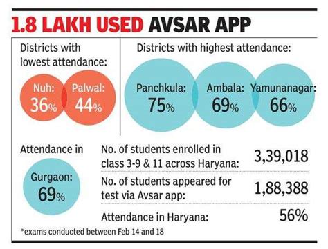 Haryana schools online exam: Almost 50% unable to take online test ...