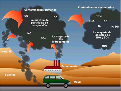 Resúmenes y trabajos de Carlos: La contaminación atmosférica y el ...