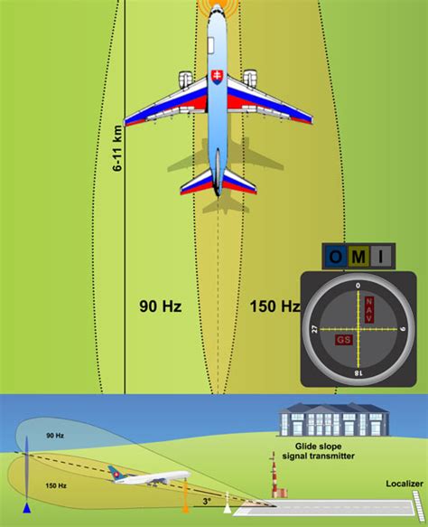 Instrument Landing System (ILS) – Landing System