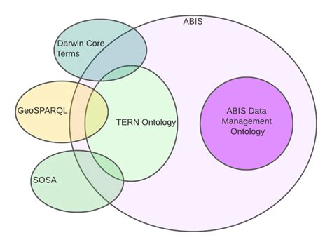 ABIS Overview