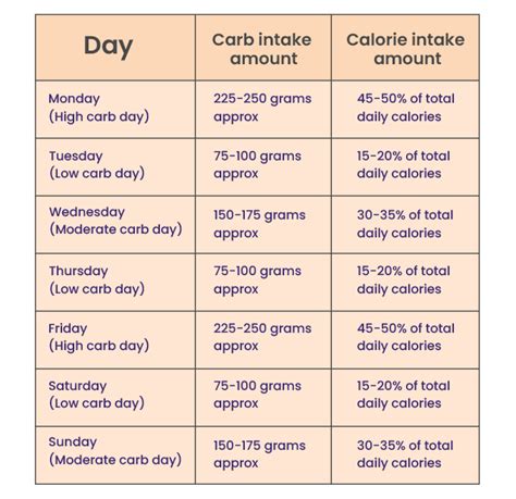 Carb-Cycling Diet: Must Try For Employees With Sedentary Lifestyle