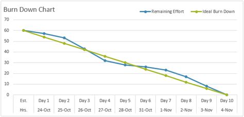 Excel Project Management Burn Down and Burn Up Charts • My Online ...