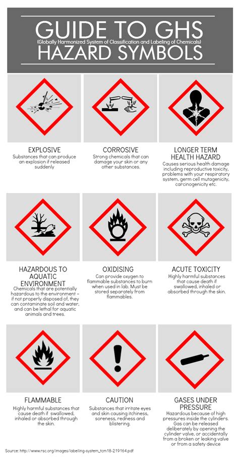 Lab Safety Symbols Explained