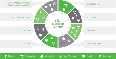 LED Benefits