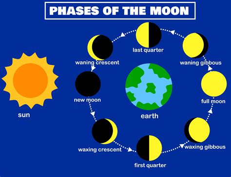 Solar System Moon Phases With Earth