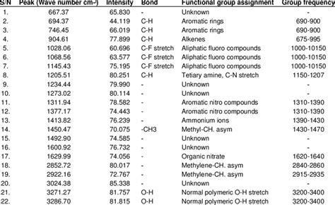 Ir Spectrum Peaks Table