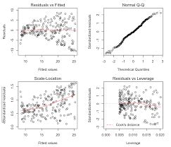 Multiple Regression Model Assumptions – HKT Consultant