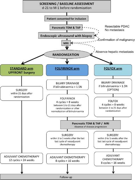 Protocol overview. MRI: Magnetic resonance imaging; PDAC: Pancreatic ...