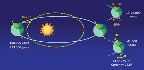 Earth's spin, tilt and orbit - Understanding Global Change