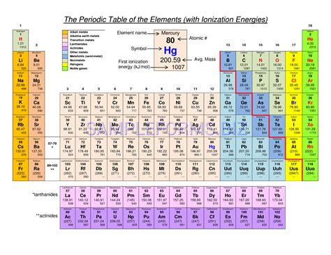 Periodic Table Of Ions Printable - Printable Word Searches