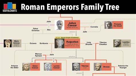 Roman Emperors Family Tree | Augustus to Diocletian - YouTube