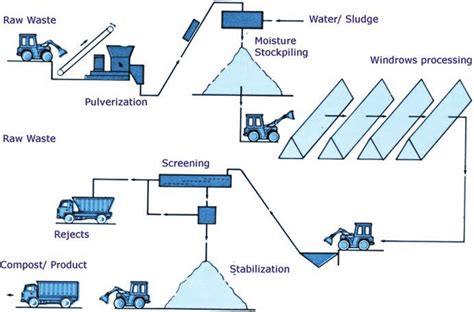 3 Lay out of an open windrow composting | Download Scientific Diagram