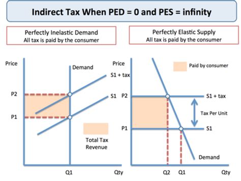 Indirect and direct taxes Flashcards | Quizlet