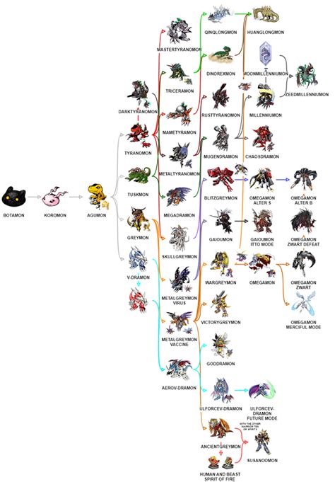 Update to my previous agumon evolution line posts, with survive evos ...