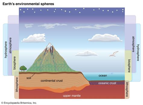 Earths Biosphere Diagram