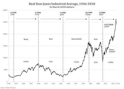 Seven decades of the inflation-adjusted Dow Jones Industrial average ...