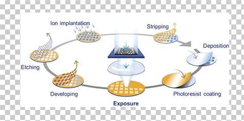 Semiconductor Device Fabrication