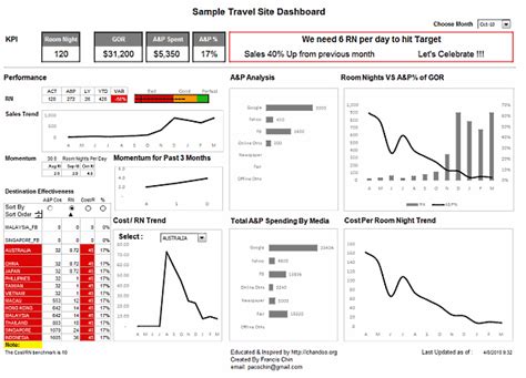 Excel Dashboard Examples, Templates & Ideas - More than 200 dashboards ...