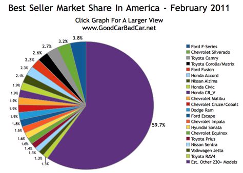 Popular Car Market Share In America - February 2011