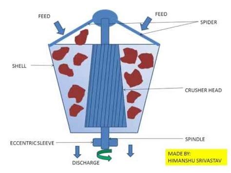 How does a Gyratory Crusher works-Mineral Processing - YouTube