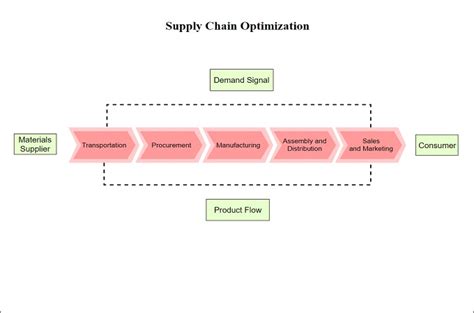 An Introduction to Supply Chain Diagram with Editable Templates