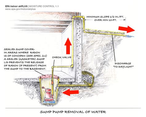 Diagram Of A Basement Drain Tile System Basement 9th