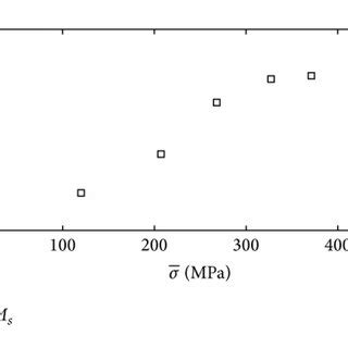 Martensite transformation temperature | Download Scientific Diagram