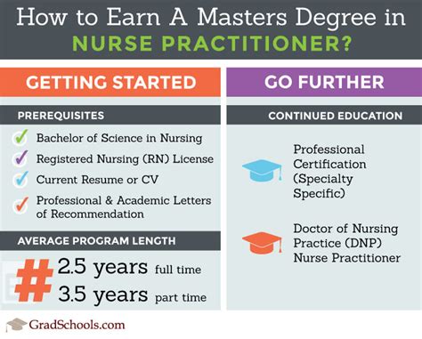 Nurse Practitioner (NP) Masters Graduate Programs & Degrees 2021+