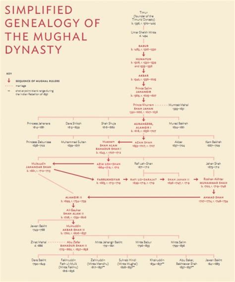 Princes and Painters in Mughal Delhi » Timeline