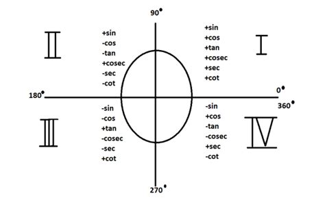 Cos 180 Degree | Cosine 180 Degree Functions % » biopick.in