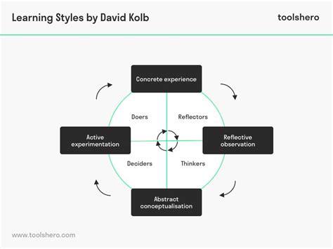 Kolb Reflective Cycle Theory explained - Toolshero