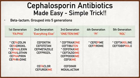 Classifications Of Antibiotics