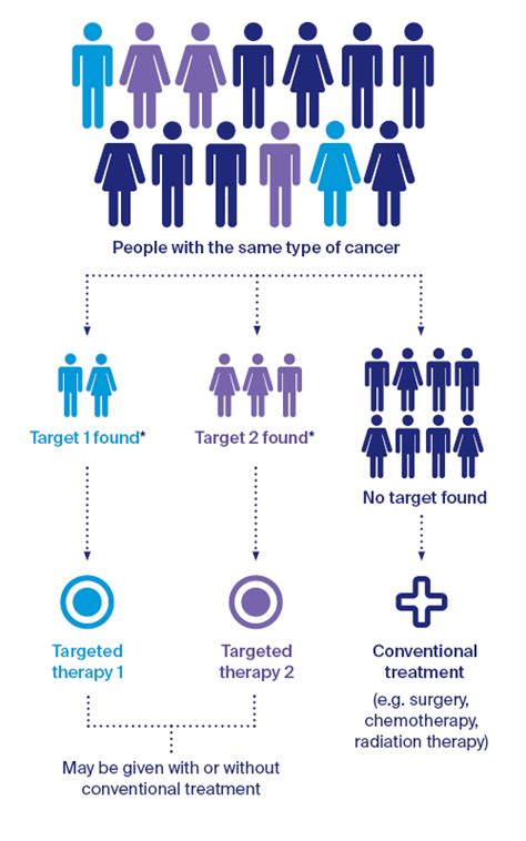 What is Targeted Therapy? | Cancer Treatment | Cancer Council NSW