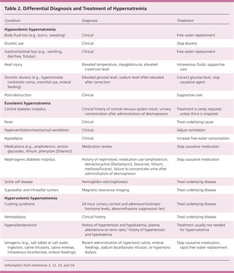 Diagnosis and Management of Sodium Disorders: Hyponatremia and ...