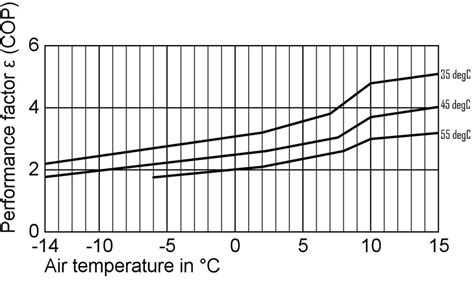 e efficiency of an Air Source Heat Pump at different ambient air ...