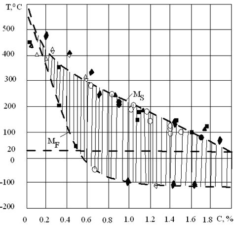 Martensite start temperature M S and martensite finish temperature M F ...