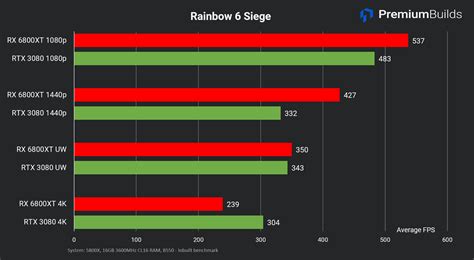 RTX 3080 vs RX 6800 XT: Benchmark Comparison (Real World Tests)