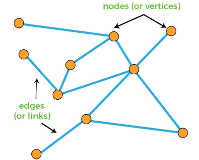 Directed and Undirected graph in Discrete Mathematics - javatpoint