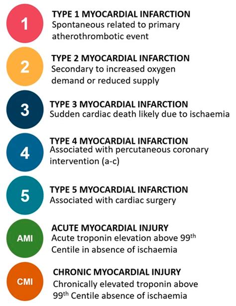 5 Types Of Myocardial Infarction