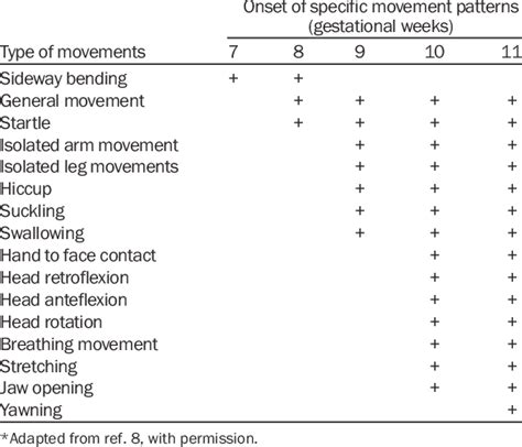 Developmental sequence of fetal movement patterns in the first ...