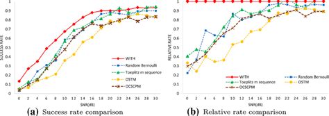 Comparison of (a) recovery success rate and (b) relative rate among ...