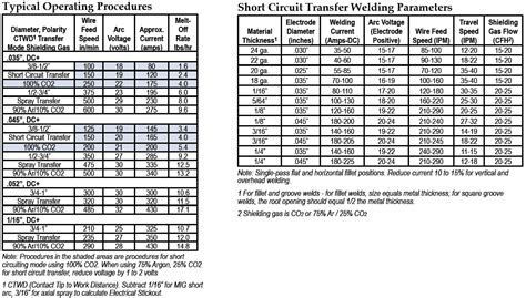 Lincoln Mig Welding Settings Chart