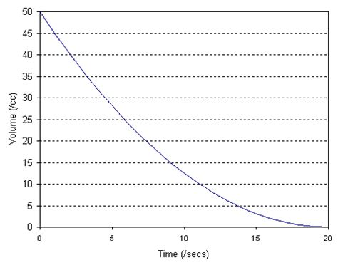 experimental physics - What does a curved natural log graph suggest ...