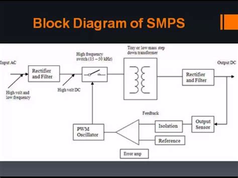 SMPS Basics | Switch Mode Power Supply Explained | Basics Guru - YouTube