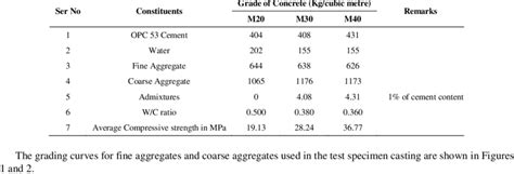 Details of concrete mix design and experimental compressive strength ...